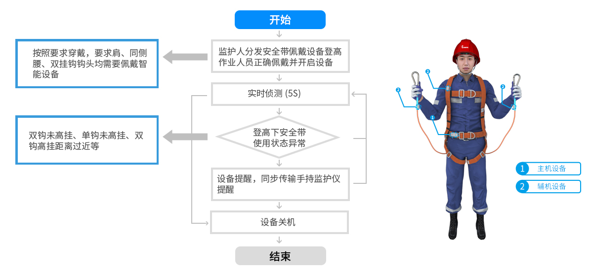 智能安全帶 智能安全帶