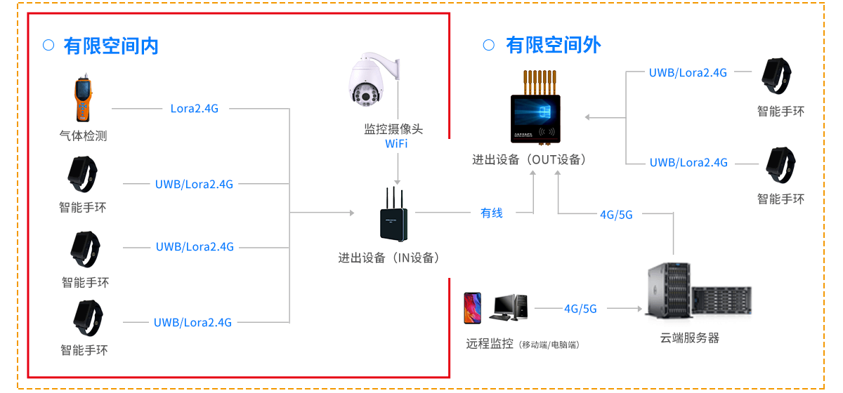 有限空間監(jiān)測(cè)設(shè)備 有限空間監(jiān)測(cè)設(shè)備